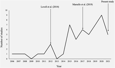 Connecting Biodiversity With Mental Health and Wellbeing — A Review of Methods and Disciplinary Perspectives